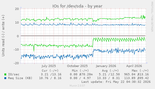 yearly graph