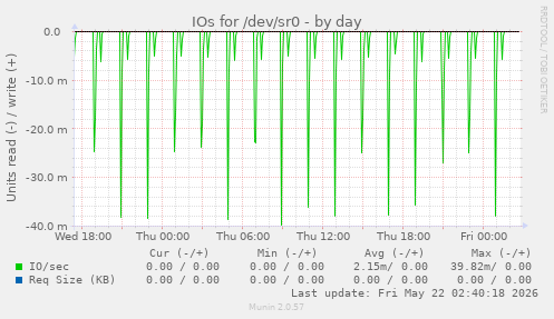 IOs for /dev/sr0