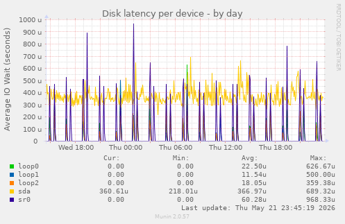 Disk latency per device