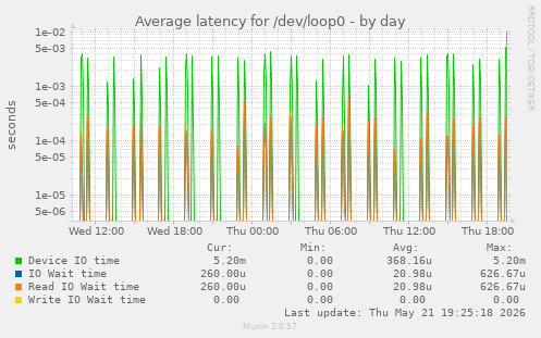 Average latency for /dev/loop0