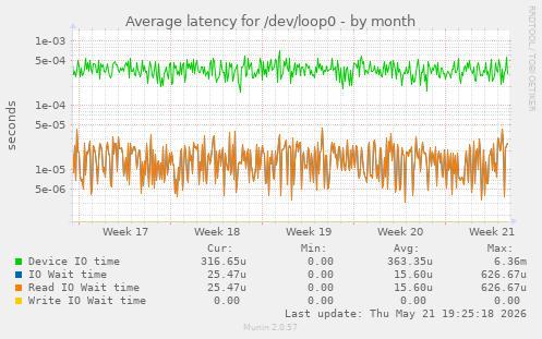 Average latency for /dev/loop0