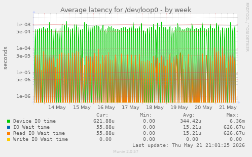 Average latency for /dev/loop0