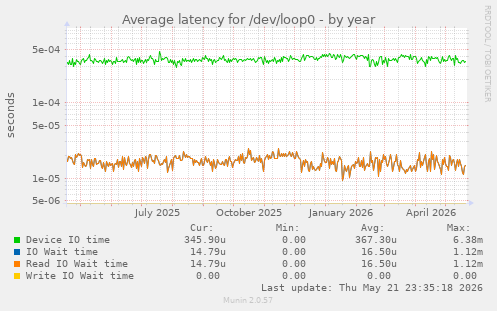 Average latency for /dev/loop0