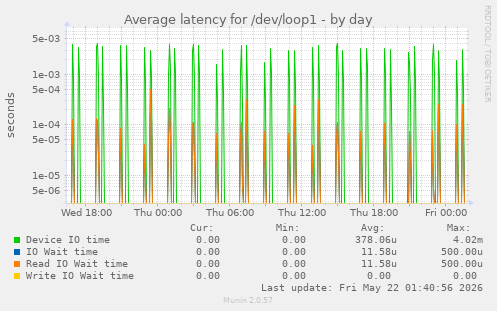 Average latency for /dev/loop1