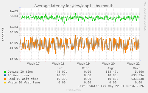 Average latency for /dev/loop1