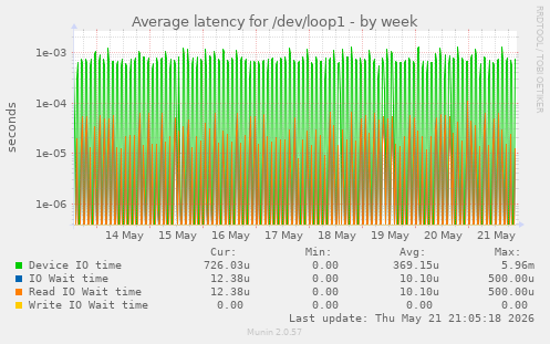 Average latency for /dev/loop1