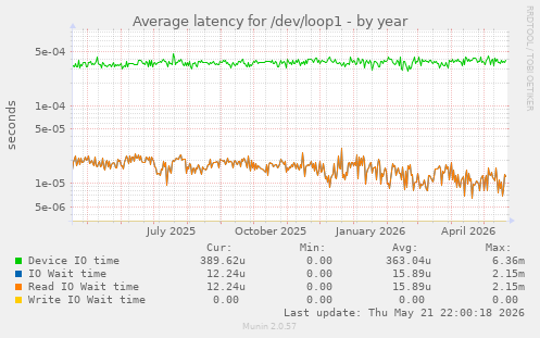 Average latency for /dev/loop1