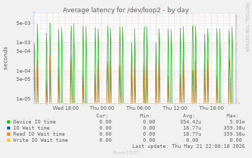 Average latency for /dev/loop2