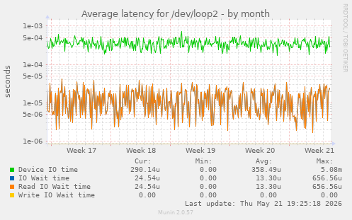 Average latency for /dev/loop2