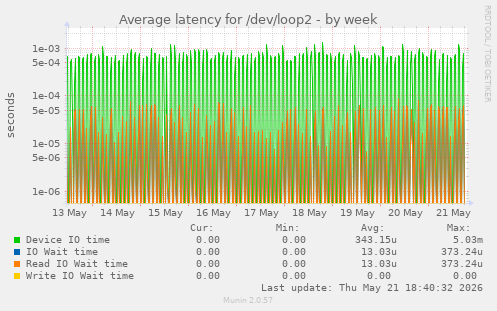 Average latency for /dev/loop2