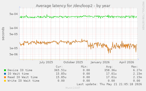 Average latency for /dev/loop2