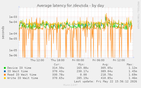 Average latency for /dev/sda