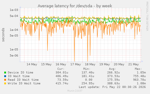 Average latency for /dev/sda