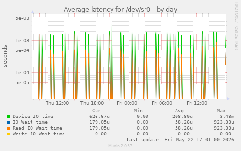 Average latency for /dev/sr0