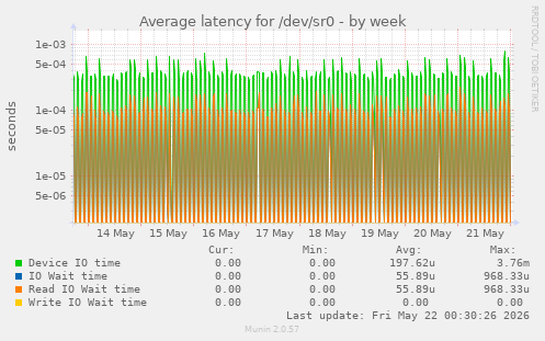 Average latency for /dev/sr0