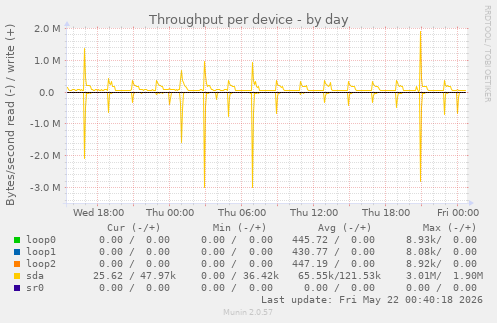 Throughput per device
