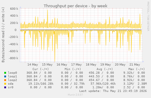 Throughput per device