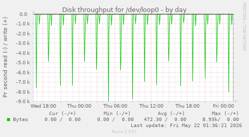 Disk throughput for /dev/loop0