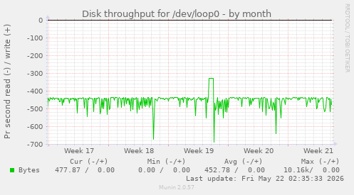 monthly graph