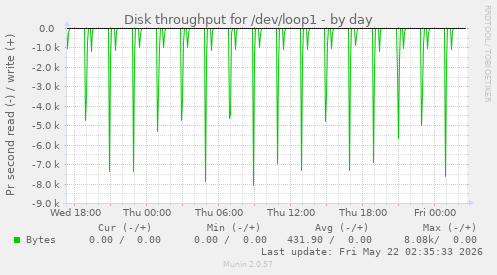 Disk throughput for /dev/loop1