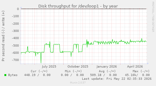 yearly graph
