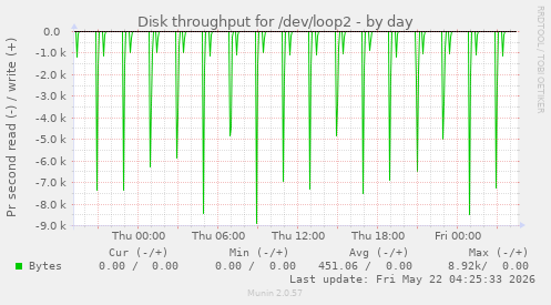 Disk throughput for /dev/loop2