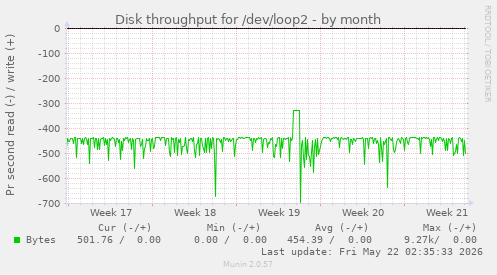 monthly graph
