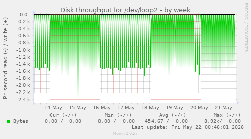 Disk throughput for /dev/loop2