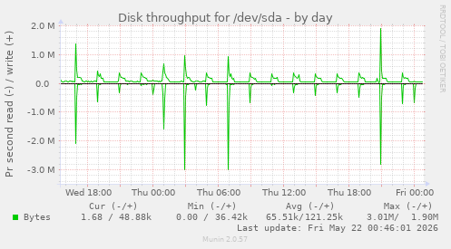 Disk throughput for /dev/sda