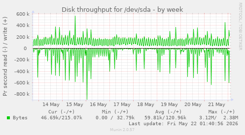 Disk throughput for /dev/sda