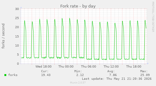 Fork rate