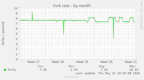 Fork rate