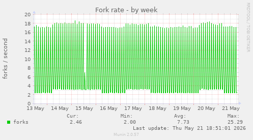 Fork rate