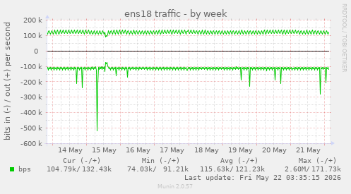 ens18 traffic