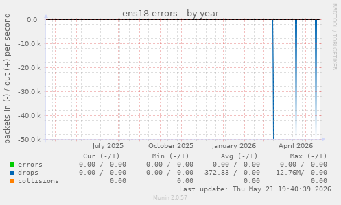 ens18 errors
