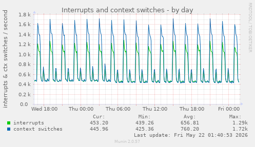 Interrupts and context switches