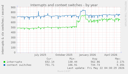 yearly graph