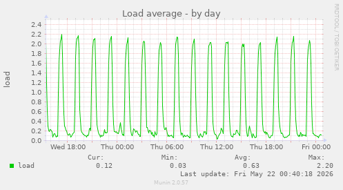 Load average