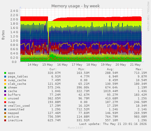 Memory usage