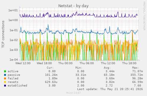 Netstat