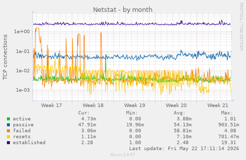 Netstat