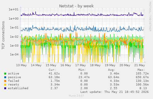 Netstat