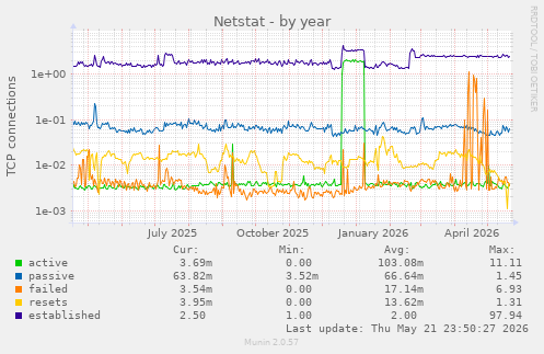 Netstat