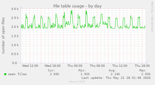 File table usage
