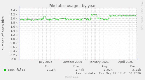File table usage