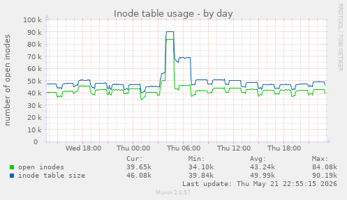 daily graph