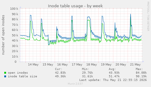 weekly graph