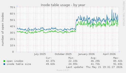 Inode table usage