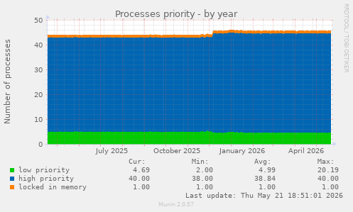 Processes priority