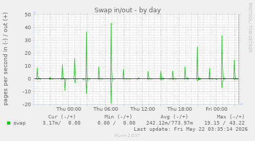 Swap in/out